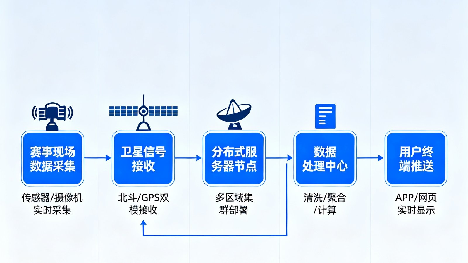 3377体育实时数据引擎系统架构示意图，展示从赛事现场数据采集到用户终端推送的完整技术链路，包含卫星信号接收和分布式服务器节点